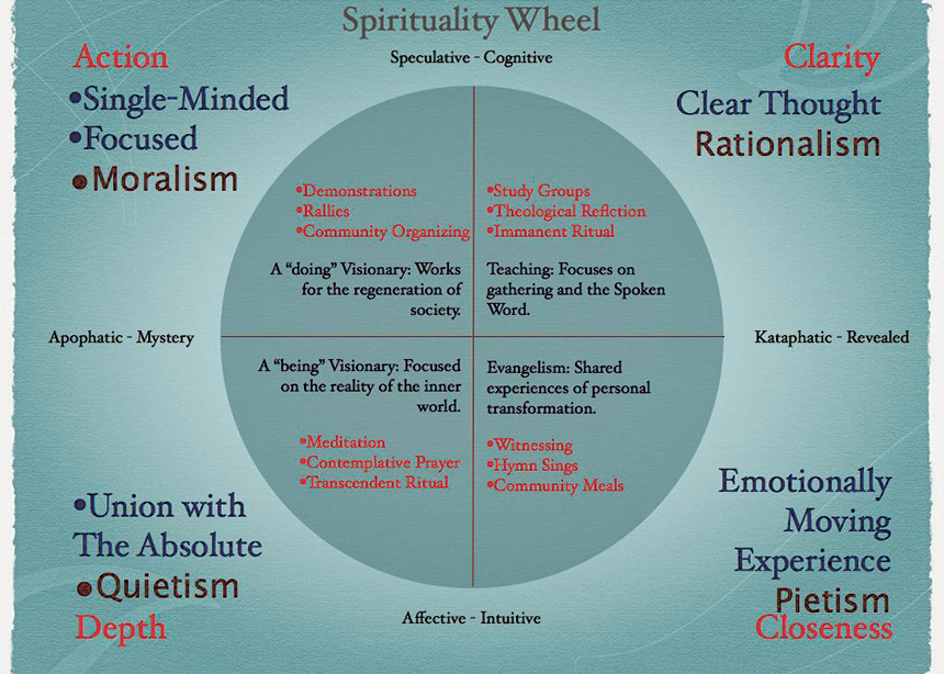 Corinne Ware has explored different types of spiritual expression. She created a wheel that outlines four major kinds of spirituality.